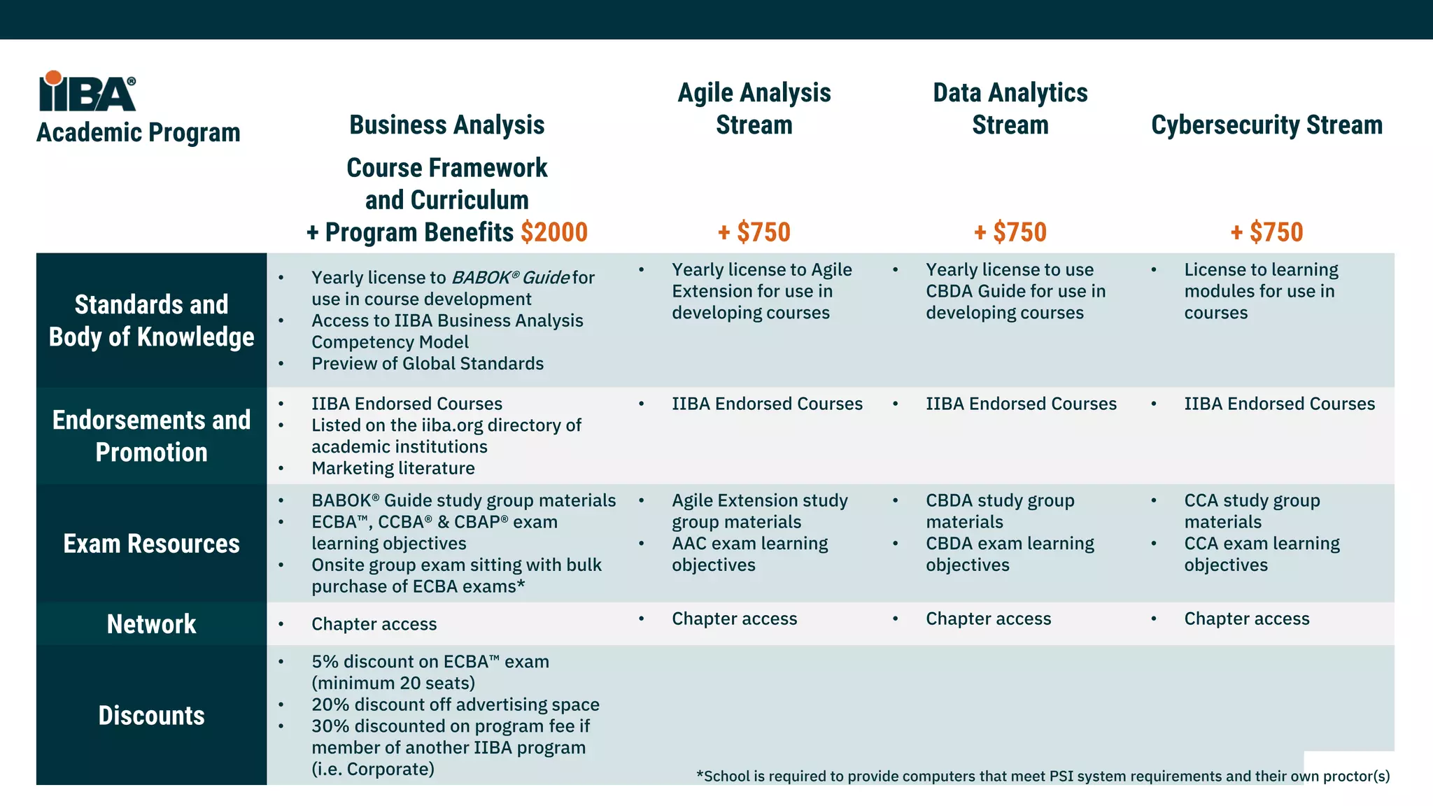 Business Analysis
Agile Analysis
Stream
Data Analytics
Stream Cybersecurity Stream
Course Framework
and Curriculum
+ Program Benefits $2000 + $750 + $750 + $750
Standards and
Body of Knowledge
• Yearly license to BABOK® Guide for
use in course development
• Access to IIBA Business Analysis
Competency Model
• Preview of Global Standards
• Yearly license to Agile
Extension for use in
developing courses
• Yearly license to use
CBDA Guide for use in
developing courses
• License to learning
modules for use in
courses
Endorsements and
Promotion
• IIBA Endorsed Courses
• Listed on the iiba.org directory of
academic institutions
• Marketing literature
• IIBA Endorsed Courses • IIBA Endorsed Courses • IIBA Endorsed Courses
Exam Resources
• BABOK® Guide study group materials
• ECBA™, CCBA® & CBAP® exam
learning objectives
• Onsite group exam sitting with bulk
purchase of ECBA exams*
• Agile Extension study
group materials
• AAC exam learning
objectives
• CBDA study group
materials
• CBDA exam learning
objectives
• CCA study group
materials
• CCA exam learning
objectives
Network • Chapter access • Chapter access • Chapter access • Chapter access
Discounts
• 5% discount on ECBA™ exam
(minimum 20 seats)
• 20% discount off advertising space
• 30% discounted on program fee if
member of another IIBA program
(i.e. Corporate)
Academic Program
*School is required to provide computers that meet PSI system requirements and their own proctor(s)
 