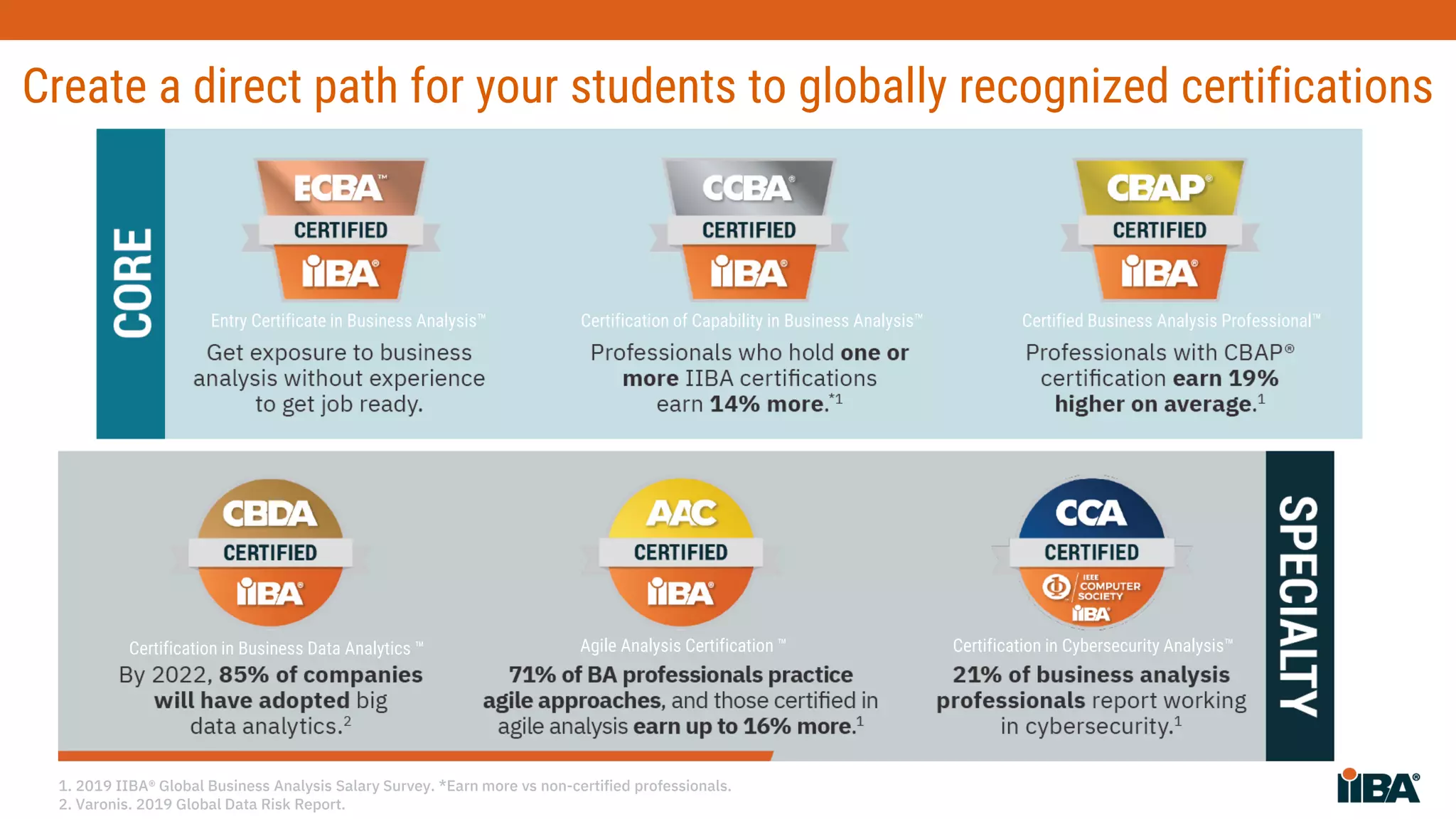 Create a direct path for your students to globally recognized certifications
Entry Certificate in Business Analysis™ Certification of Capability in Business Analysis™ Certified Business Analysis Professional™
Agile Analysis Certification ™Certification in Business Data Analytics ™ Certification in Cybersecurity Analysis™
1. 2019 IIBA® Global Business Analysis Salary Survey. *Earn more vs non-certified professionals.
2. Varonis. 2019 Global Data Risk Report.
 