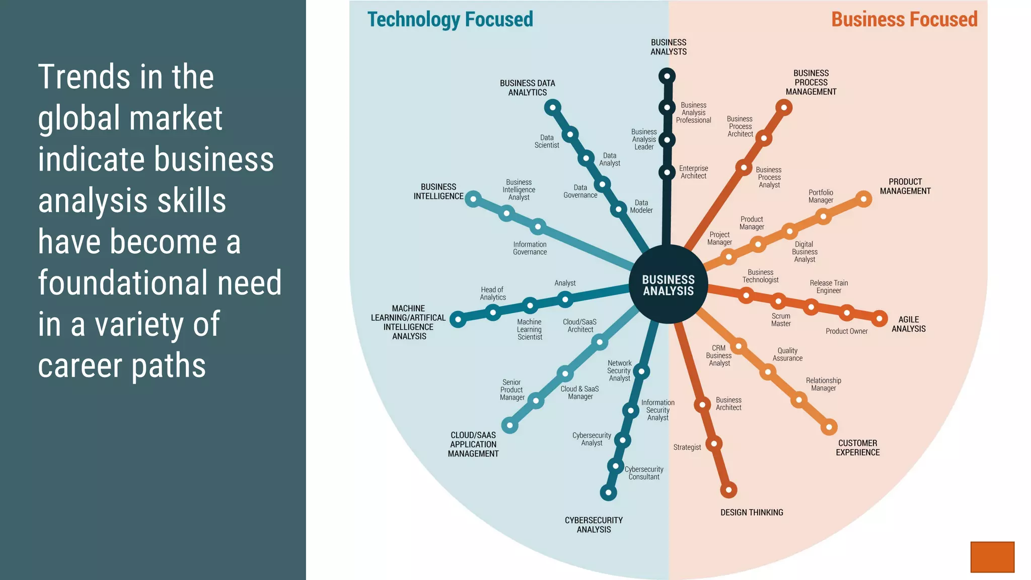 Trends in the
global market
indicate business
analysis skills
have become a
foundational need
in a variety of
career paths
 