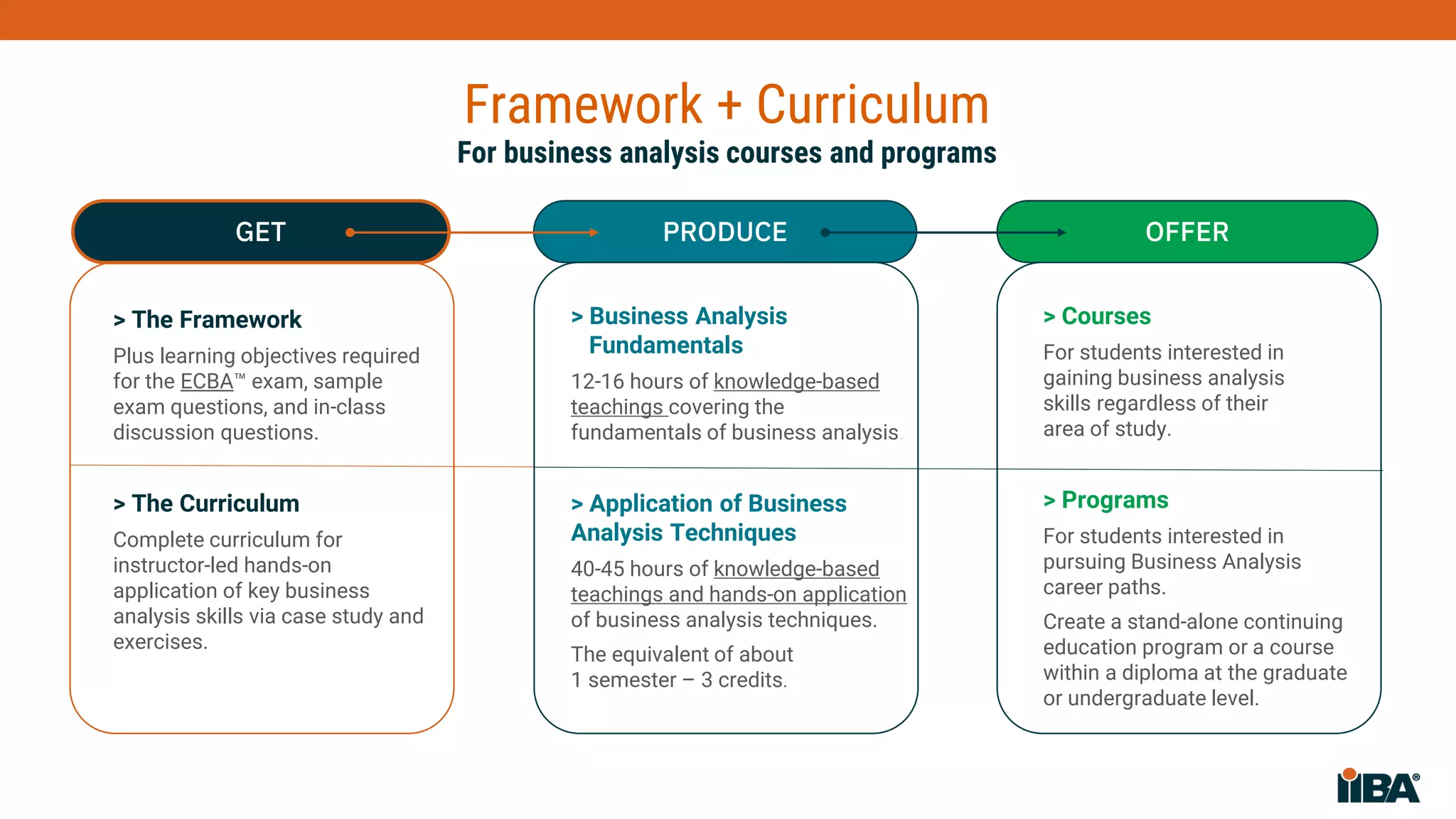 Framework + Curriculum
> The Framework
Plus learning objectives required
for the ECBA™ exam, sample
exam questions, and in-class
discussion questions.
> The Curriculum
Complete curriculum for
instructor-led hands-on
application of key business
analysis skills via case study and
exercises.
> Business Analysis
Fundamentals
12-16 hours of knowledge-based
teachings covering the
fundamentals of business analysis.
> Application of Business
Analysis Techniques
40-45 hours of knowledge-based
teachings and hands-on application
of business analysis techniques.
The equivalent of about
1 semester – 3 credits.
> Courses
For students interested in
gaining business analysis
skills regardless of their
area of study.
> Programs
For students interested in
pursuing Business Analysis
career paths.
Create a stand-alone continuing
education program or a course
within a diploma at the graduate
or undergraduate level.
GET PRODUCE OFFER
For business analysis courses and programs
 