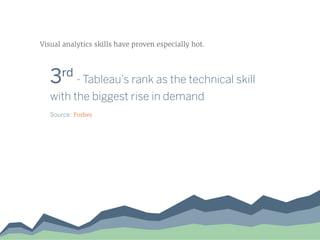 Visual analytics skills have proven especially hot.
	3rd
- Tableau’s rank as the technical skill
	 with the biggest rise in demand
	 Source: Forbes
 