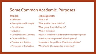 Some Common Academic Purposes
Purpose: Typical Question:
• Definition What is it?
• Description and Example What are the characteristics?
• Classification What group does it belong to?
• Sequence What is the order?
• Comparison and Contrast How is it the same or different from something else?
• Cause and Effect How is something caused?What happens?
• Problem and Solution Understand the problem. What is the solution?
• Persuasion or Evaluation Why should it be supported or rejected?
 