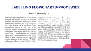 LABELLING FLOWCHARTS/PROCESSES
 