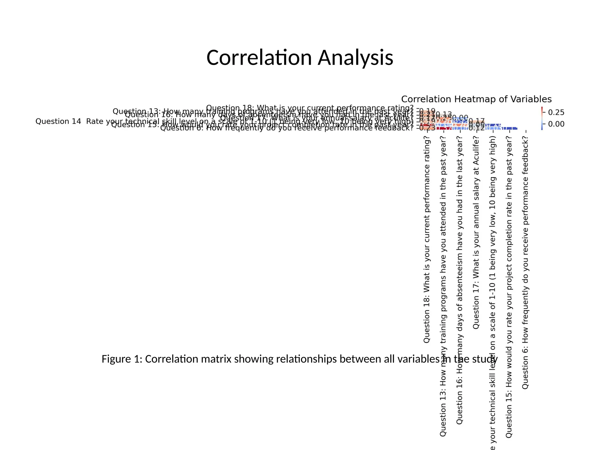 Correlation Analysis
Figure 1: Correlation matrix showing relationships between all variables in the study
 