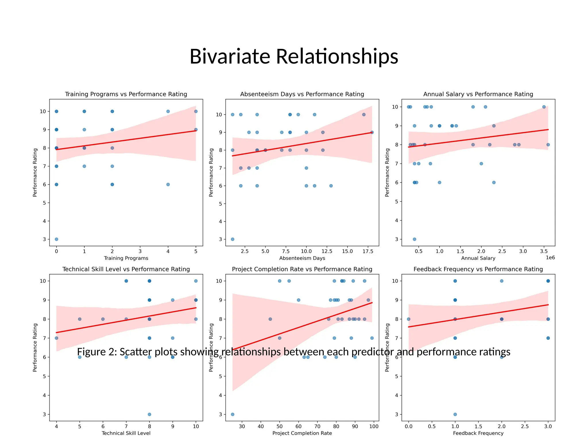 Bivariate Relationships
Figure 2: Scatter plots showing relationships between each predictor and performance ratings
 