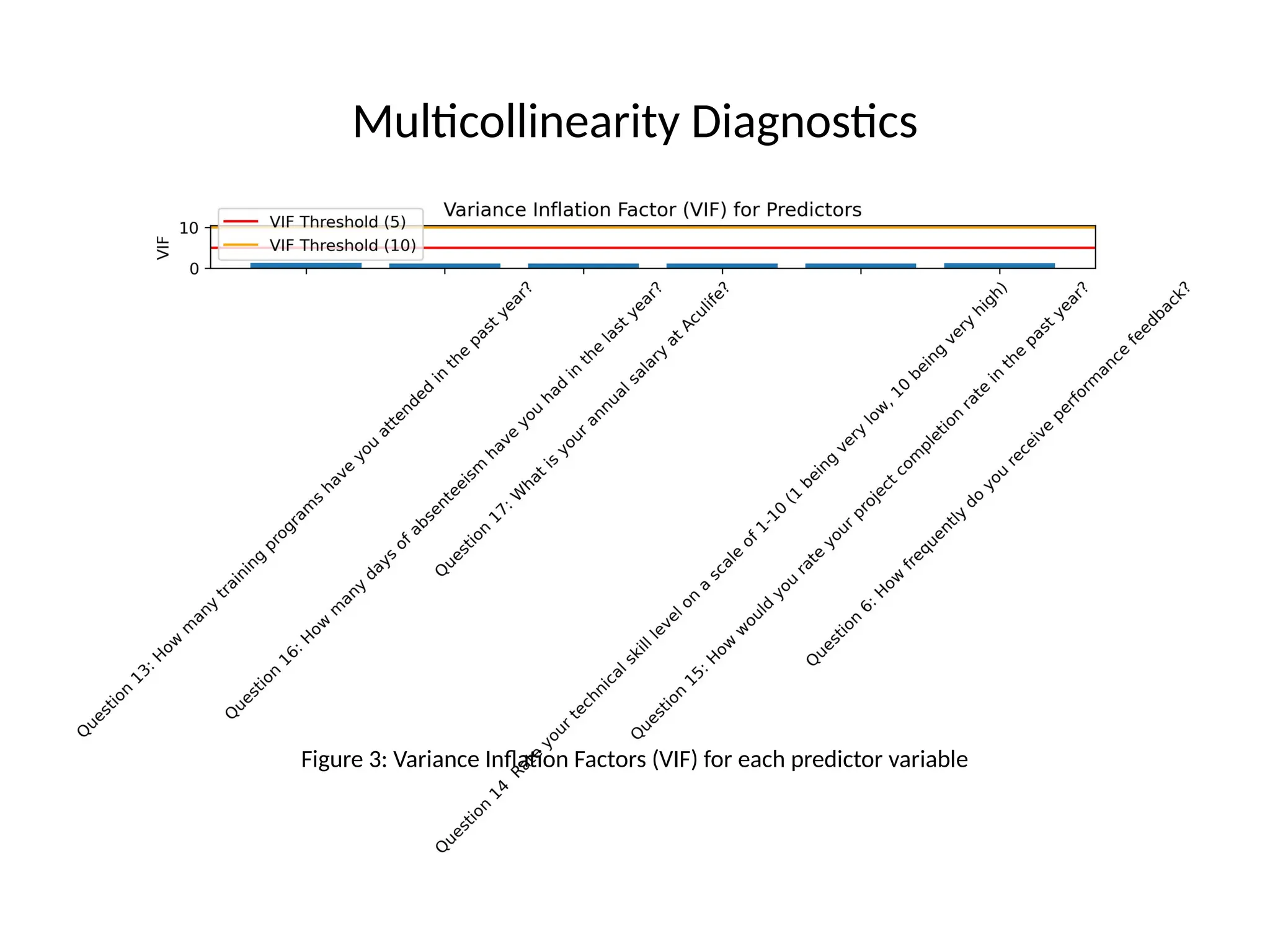 Multicollinearity Diagnostics
Figure 3: Variance Inflation Factors (VIF) for each predictor variable
 