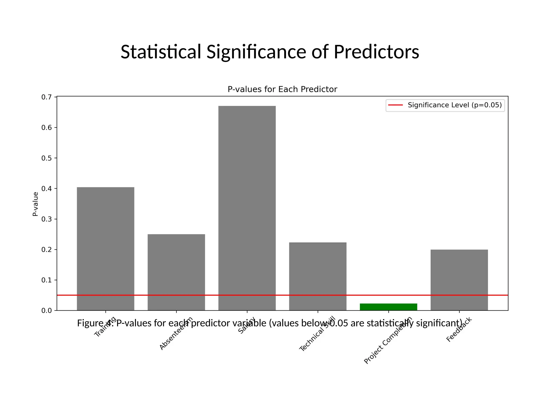 Statistical Significance of Predictors
Figure 4: P-values for each predictor variable (values below 0.05 are statistically significant)
 