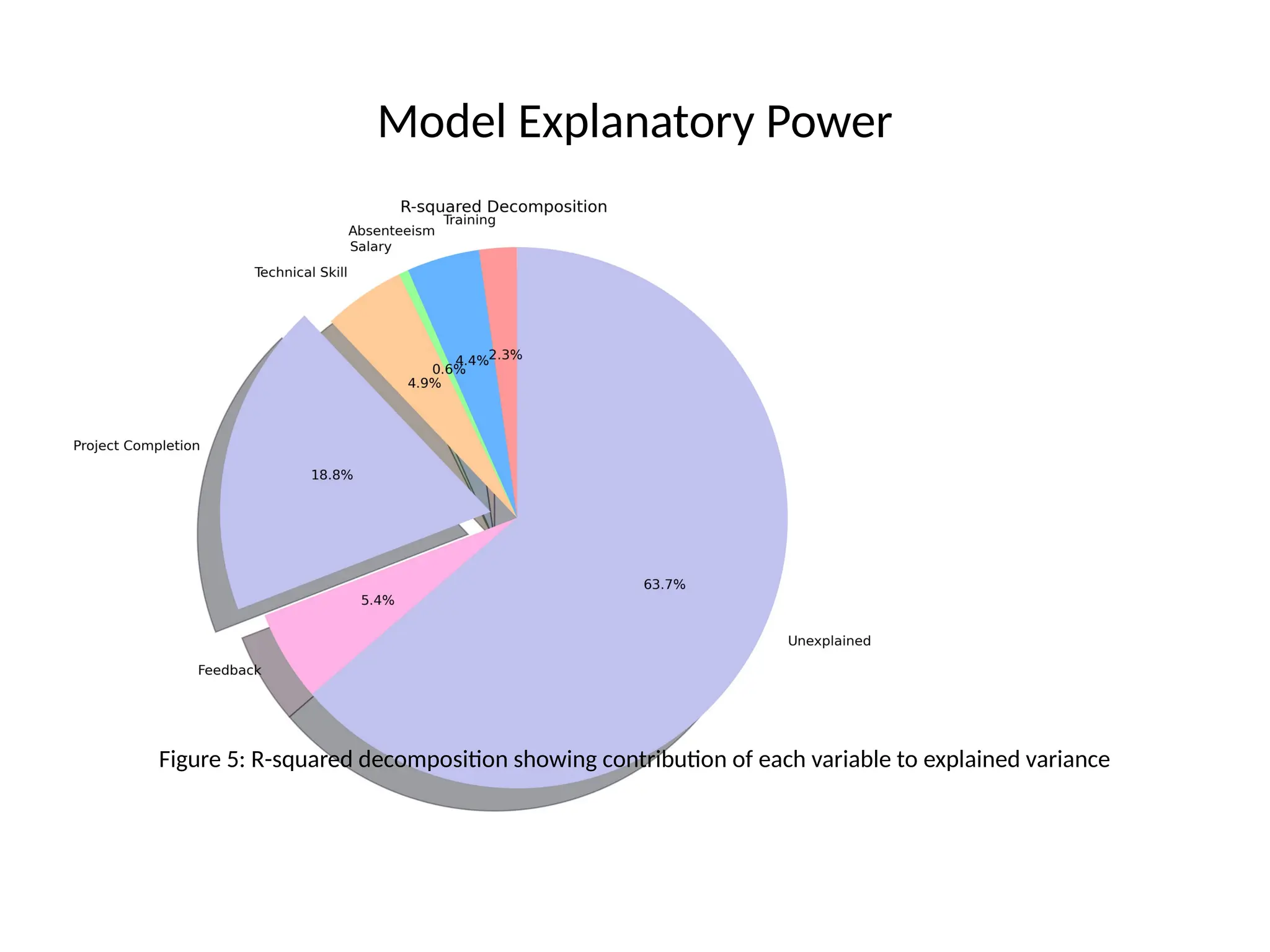 Model Explanatory Power
Figure 5: R-squared decomposition showing contribution of each variable to explained variance
 