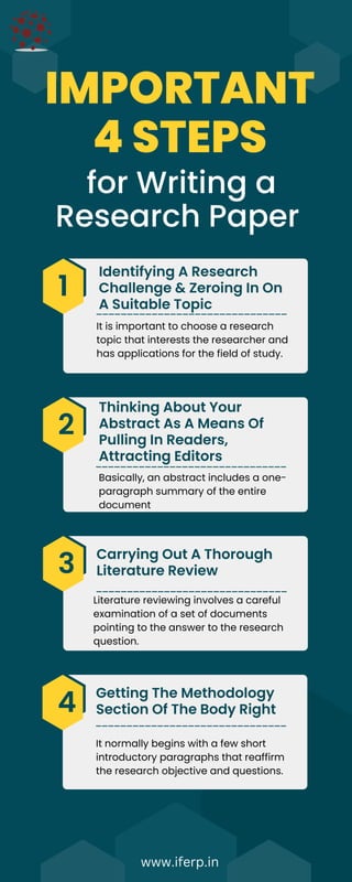 IMPORTANT
4 STEPS
for Writing a
Research Paper
Identifying A Research
Challenge & Zeroing In On
A Suitable Topic
1
It is important to choose a research
topic that interests the researcher and
has applications for the field of study.
Carrying Out A Thorough
Literature Review
3
Literature reviewing involves a careful
examination of a set of documents
pointing to the answer to the research
question.
Thinking About Your
Abstract As A Means Of
Pulling In Readers,
Attracting Editors
2
Basically, an abstract includes a one-
paragraph summary of the entire
document
Getting The Methodology
Section Of The Body Right
4
It normally begins with a few short
introductory paragraphs that reaffirm
the research objective and questions.
www.iferp.in
 
