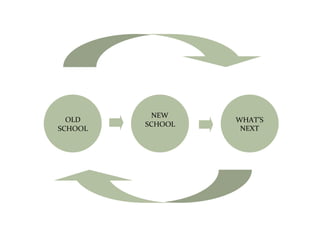 OLD	
  
SCHOOL	
  

NEW	
  
SCHOOL	
  

WHAT’S	
  
NEXT	
  

 