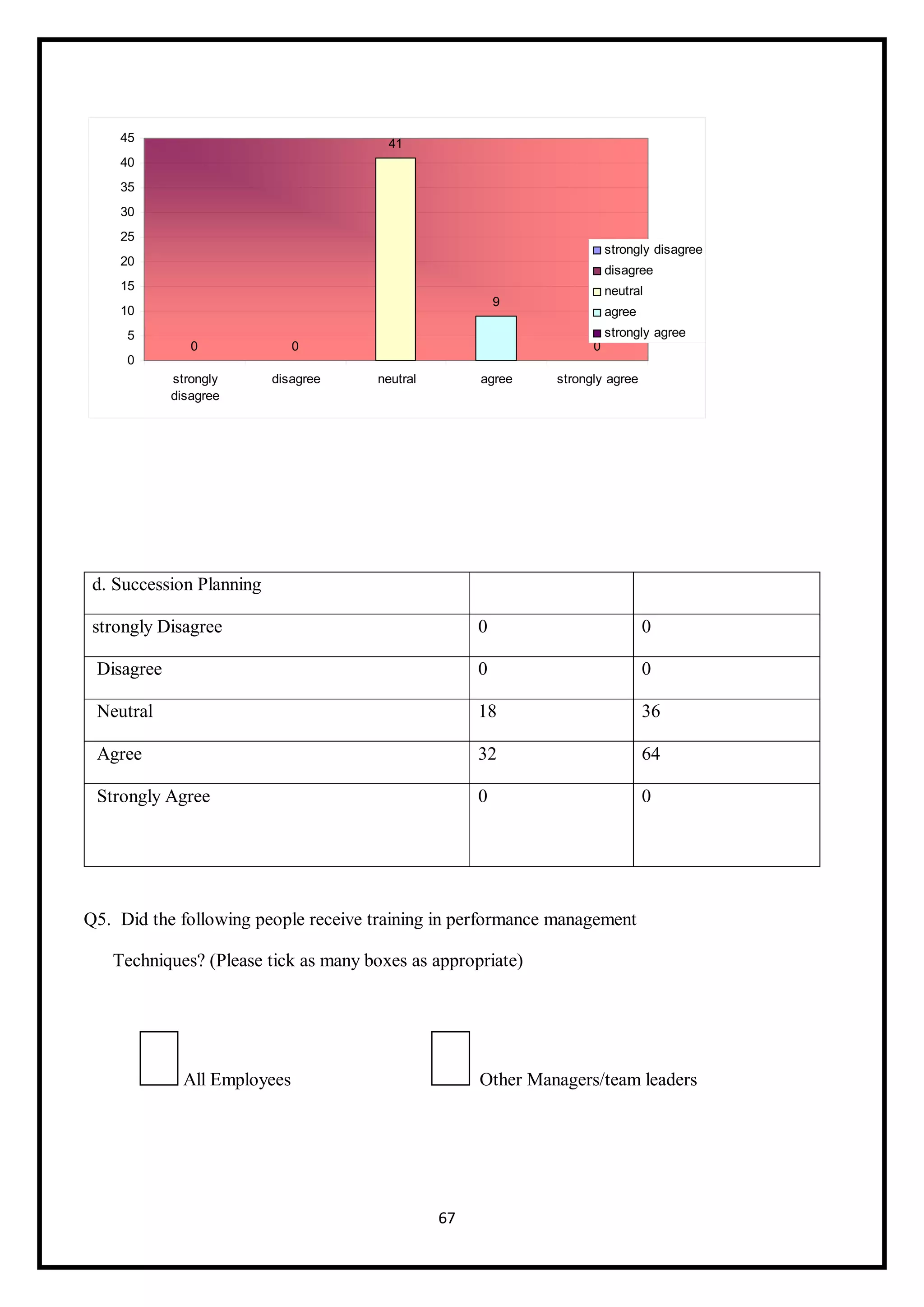 67
d. Succession Planning
strongly Disagree 0 0
Disagree 0 0
Neutral 18 36
Agree 32 64
Strongly Agree 0 0
Q5. Did the following people receive training in performance management
Techniques? (Please tick as many boxes as appropriate)
All Employees Other Managers/team leaders
 