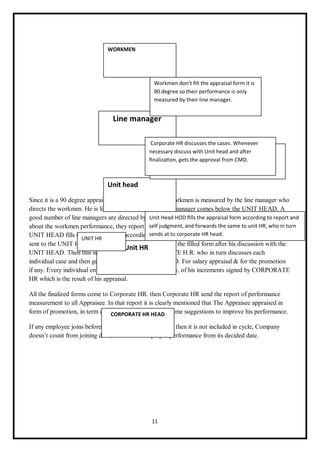 11
Since it is a 90 degree appraisal, every performance of workmen is measured by the line manager who
directs the workmen. He is like an immediate boss. Line manager comes below the UNIT HEAD. A
good number of line managers are directed by UNIT HR. line manager who have all the information
about the workmen performance, they report directly to H.R. regarding individual performance.
UNIT HEAD fills the appraisal form according to the given ratings, comments, and self judgments are
sent to the UNIT HR. He marks the necessary changes in the filled form after his discussion with the
UNIT HEAD. Then this is forwarded to the CORPORATE H.R. who in turn discusses each
individual case and then gets the final approval from CMD. For salary appraisal & for the promotion
if any. Every individual employee is presented with a copy, of his increments signed by CORPORATE
HR which is the result of his appraisal.
All the finalized forms come to Corporate HR. then Corporate HR send the report of performance
measurement to all Appraisee. In that report it is clearly mentioned that The Appraisee appraised in
form of promotion, in term of increasing salary, or get some suggestions to improve his performance.
If any employee joins before its PMS cycle (Sep to Sep), then it is not included in cycle, Company
doesn’t count from joining date; it measures employee performance from its decided date.
WORKMEN
Line manager
Workmen don’t fill the appraisal form it is
90 degree so their performance is only
measured by their line manager.
Unit head
Unit HR
UNIT HR
Line manager who have all the information about
workmen performance, they report direct to unit
head regarding individual’s performance.
Unit Head HOD fills the appraisal form according to report and
self judgment, and forwards the same to unit HR, who in turn
sends at to corporate HR head.
Corporate HR discusses the cases. Whenever
necessary discuss with Unit head and after
finalization, gets the approval from CMD.
CORPORATE HR HEAD
 