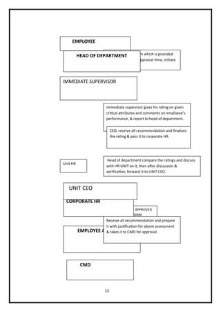 13
EMPLOYEE APPRAISED
CHAIREMAN APPROVED
THE FORM
CORPORATE HR
Receive all recommendation and prepare
it with justification for above assessment
& takes it to CMD for approval.
EMPLOYEE
Fill self appraisal form which is provided
by corporate HR at appraisal time, initiate
the PM cycle
IMMEDIATE SUPERVISOR
Immediate supervisor gives his rating on given
critical attributes and comments on employee’s
performance, & report to head of department.
HEAD OF DEPARTMENT
Head of department compare the ratings and discuss
with HR UNIT on it, then after discussion &
verification, forward it to UNIT CEO.
Unit HR
UNIT CEO
CEO, receive all recommendation and finalizes
the rating & pass it to corporate HR.
CMD
 