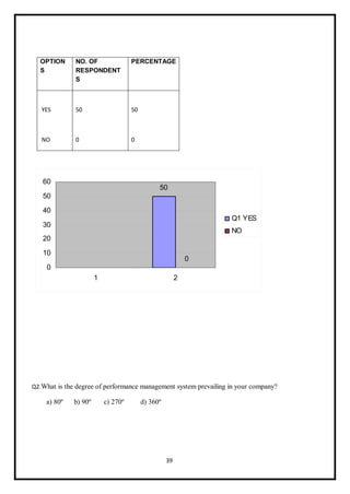 39
OPTION
S
NO. OF
RESPONDENT
S
PERCENTAGE
YES
NO
50
0
50
0
Q2.What is the degree of performance management system prevailing in your company?
a) 80º b) 90º c) 270º d) 360º
 