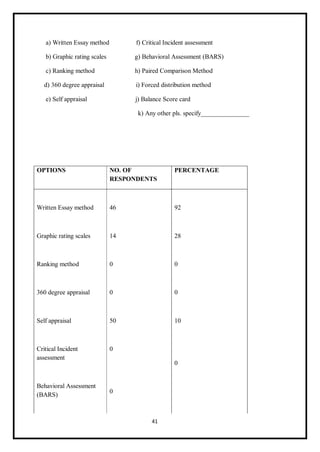 41
a) Written Essay method f) Critical Incident assessment
b) Graphic rating scales g) Behavioral Assessment (BARS)
c) Ranking method h) Paired Comparison Method
d) 360 degree appraisal i) Forced distribution method
e) Self appraisal j) Balance Score card
k) Any other pls. specify_______________
OPTIONS NO. OF
RESPONDENTS
PERCENTAGE
Written Essay method
Graphic rating scales
Ranking method
360 degree appraisal
Self appraisal
Critical Incident
assessment
Behavioral Assessment
(BARS)
46
14
0
0
50
0
0
92
28
0
0
10
0
 