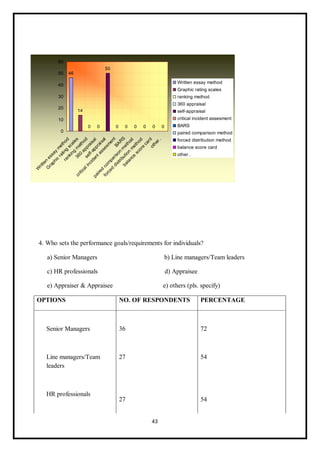43
4. Who sets the performance goals/requirements for individuals?
a) Senior Managers b) Line managers/Team leaders
c) HR professionals d) Appraisee
e) Appraiser & Appraisee e) others (pls. specify)
OPTIONS NO. OF RESPONDENTS PERCENTAGE
Senior Managers
Line managers/Team
leaders
HR professionals
36
27
27
72
54
54
 