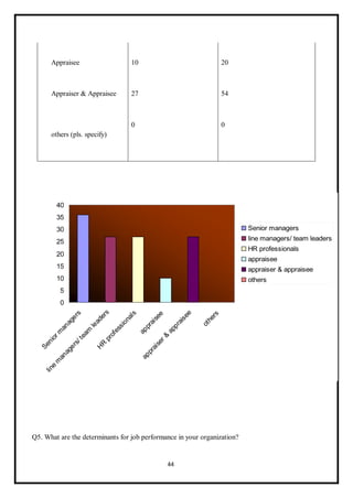 44
Appraisee
Appraiser & Appraisee
others (pls. specify)
10
27
0
20
54
0
Q5. What are the determinants for job performance in your organization?
 