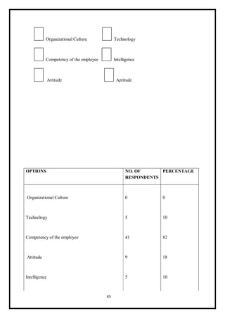45
Organizational Culture Technology
Competency of the employee Intelligence
Attitude Aptitude
OPTIONS NO. OF
RESPONDENTS
PERCENTAGE
Organizational Culture
Technology
Competency of the employee
Attitude
Intelligence
0
5
41
9
5
0
10
82
18
10
 