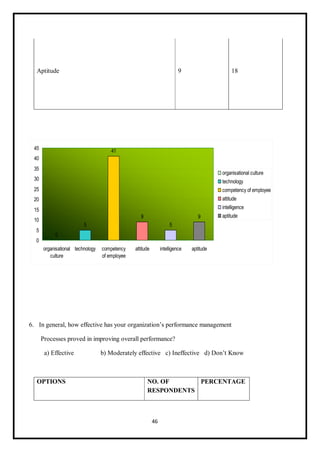 46
Aptitude 9 18
6. In general, how effective has your organization’s performance management
Processes proved in improving overall performance?
a) Effective b) Moderately effective c) Ineffective d) Don’t Know
OPTIONS NO. OF
RESPONDENTS
PERCENTAGE
 
