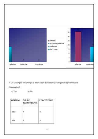 47
7. Do you expect any changes in The Current Performance Management System In your
Organization?
a) Yes b) No
OPTIONS NO. OF
RESPONDENTS
PERCENTAGE
YES
NO
9
9
18
18
 