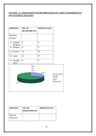 49
SECTION – C: PERCEPTIONS OF HR PROFESSIONALS ABOUT PERFORMANCE
MANAGEMENT SYSTEMS:
OPTIONS NO. OF
RESPONDENTS
PERCENTAGE
Retention
strategy
a) Strongly
Disagree
0 0
b) Disagree 0 0
c) Neutral 14 28
d) Agree 36 72
e) Strongly
Agree
0 0
OPTIONS NO. OF
RESPONDENTS
PERCENTAGE
Reward
Allocation
 