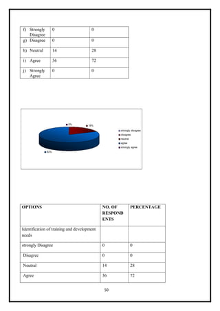 50
f) Strongly
Disagree
0 0
g) Disagree 0 0
h) Neutral 14 28
i) Agree 36 72
j) Strongly
Agree
0 0
OPTIONS NO. OF
RESPOND
ENTS
PERCENTAGE
Identification of training and development
needs
strongly Disagree 0 0
Disagree 0 0
Neutral 14 28
Agree 36 72
 