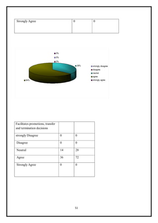 51
Strongly Agree 0 0
Facilitates promotions, transfer
and termination decisions
strongly Disagree 0 0
Disagree 0 0
Neutral 14 28
Agree 36 72
Strongly Agree 0 0
 