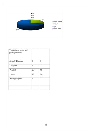 52
To clarify an employee’s
job requirements
strongly Disagree 0 0
Disagree 0 0
Neutral 23 46
Agree 27 54
Strongly Agree 0 0
 