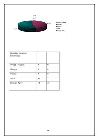 53
Identifying barriers to
performance
strongly Disagree 0 0
Disagree 0 0
Neutral 0 0
Agree 36 72
Strongly Agree 14 28
 