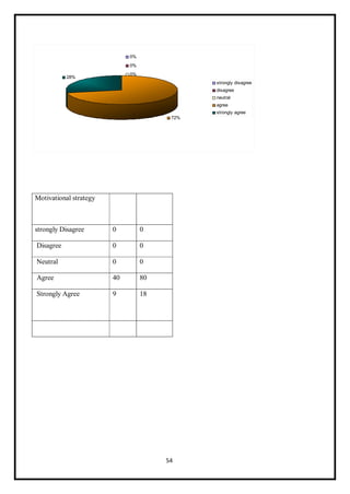 54
Motivational strategy
strongly Disagree 0 0
Disagree 0 0
Neutral 0 0
Agree 40 80
Strongly Agree 9 18
 