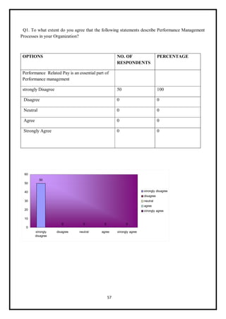 57
Q1. To what extent do you agree that the following statements describe Performance Management
Processes in your Organization?
OPTIONS NO. OF
RESPONDENTS
PERCENTAGE
Performance Related Pay is an essential part of
Performance management
strongly Disagree 50 100
Disagree 0 0
Neutral 0 0
Agree 0 0
Strongly Agree 0 0
 