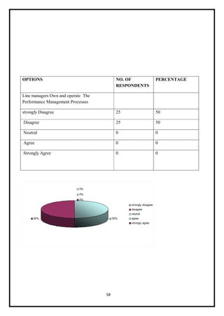 58
OPTIONS NO. OF
RESPONDENTS
PERCENTAGE
Line managers Own and operate The
Performance Management Processes
strongly Disagree 25 50
Disagree 25 50
Neutral 0 0
Agree 0 0
Strongly Agree 0 0
 
