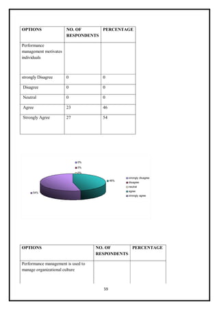 59
OPTIONS NO. OF
RESPONDENTS
PERCENTAGE
Performance
management motivates
individuals
strongly Disagree 0 0
Disagree 0 0
Neutral 0 0
Agree 23 46
Strongly Agree 27 54
OPTIONS NO. OF
RESPONDENTS
PERCENTAGE
Performance management is used to
manage organizational culture
 