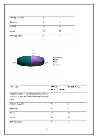 60
strongly Disagree 0 0
Disagree 0 0
Neutral 25 50
Agree 25 50
Strongly Agree 0 0
OPTIONS NO. OF
RESPONDENTS
PERCENTAGE
The effectiveness of Performance management is
measured in Qualitative rather than Quantitative
terms
strongly Disagree 0 0
Disagree 0 0
Neutral 10 20
Agree 40 80
Strongly Agree 0 0
 