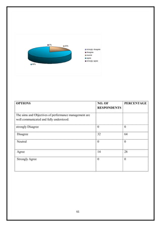 61
OPTIONS NO. OF
RESPONDENTS
PERCENTAGE
The aims and Objectives of performance management are
well communicated and fully understood.
strongly Disagree 0 0
Disagree 32 64
Neutral 0 0
Agree 14 28
Strongly Agree 0 0
 