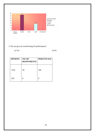62
2. Do you give an overall rating for performance?
a) Yes b) No
OPTIONS NO. OF
RESPONDENTS
PERCENTAGE
YES
NO
50
0
100
0
 