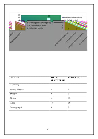 64
OPTIONS NO. OF
RESPONDENTS
PERCENTAGE
a. Coaching
strongly Disagree 0 0
Disagree 0 0
Neutral 31 62
Agree 18 36
Strongly Agree 0 0
 