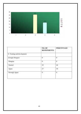 65
NO. OF
RESPONDENTS
PERCENTAGE
b. Training and development
strongly Disagree 0 0
Disagree 0 0
Neutral 22 44
Agree 27 54
Strongly Agree 0 0
 