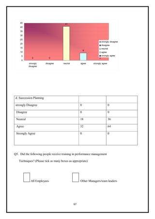 67
d. Succession Planning
strongly Disagree 0 0
Disagree 0 0
Neutral 18 36
Agree 32 64
Strongly Agree 0 0
Q5. Did the following people receive training in performance management
Techniques? (Please tick as many boxes as appropriate)
All Employees Other Managers/team leaders
 
