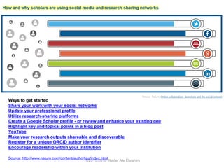 ©2015-2016 Nader Ale Ebrahim
Source: http://www.nature.com/content/authortips/index.html
Ways to get started
Share your work with your social networks
Update your professional profile
Utilize research-sharing platforms
Create a Google Scholar profile - or review and enhance your existing one
Highlight key and topical points in a blog post
YouTube
Make your research outputs shareable and discoverable
Register for a unique ORCID author identifier
Encourage readership within your institution
 