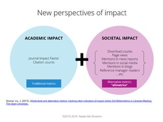 ©2015-2016 Nader Ale Ebrahim
Source: Liu, J. (2013). Article-level and alternative metrics: tracking other indicators of impact online 2nd Bibliometrics in Libraries Meeting:
The Open University.
 