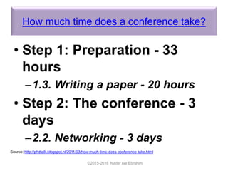 How much time does a conference take?
• Step 1: Preparation - 33
hours
–1.3. Writing a paper - 20 hours
• Step 2: The conference - 3
days
–2.2. Networking - 3 days
©2015-2016 Nader Ale Ebrahim
Source: http://phdtalk.blogspot.nl/2011/03/how-much-time-does-conference-take.html
 