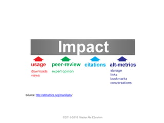 ©2015-2016 Nader Ale Ebrahim
Source: http://altmetrics.org/manifesto/
 