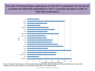 The ratio of ResearchGate publications to WoS 2013 publications for the top 20
countries for total WoS publications in 2013. Countries are listed in order of
total WoS publications.
©2015-2016 Nader Ale Ebrahim
Source: Thelwall, M. and Kousha, K. (2015), ResearchGate: Disseminating, communicating, and measuring Scholarship?. Journal of the
Association for Information Science and Technology, 66: 876–889. doi: 10.1002/asi.23236
 