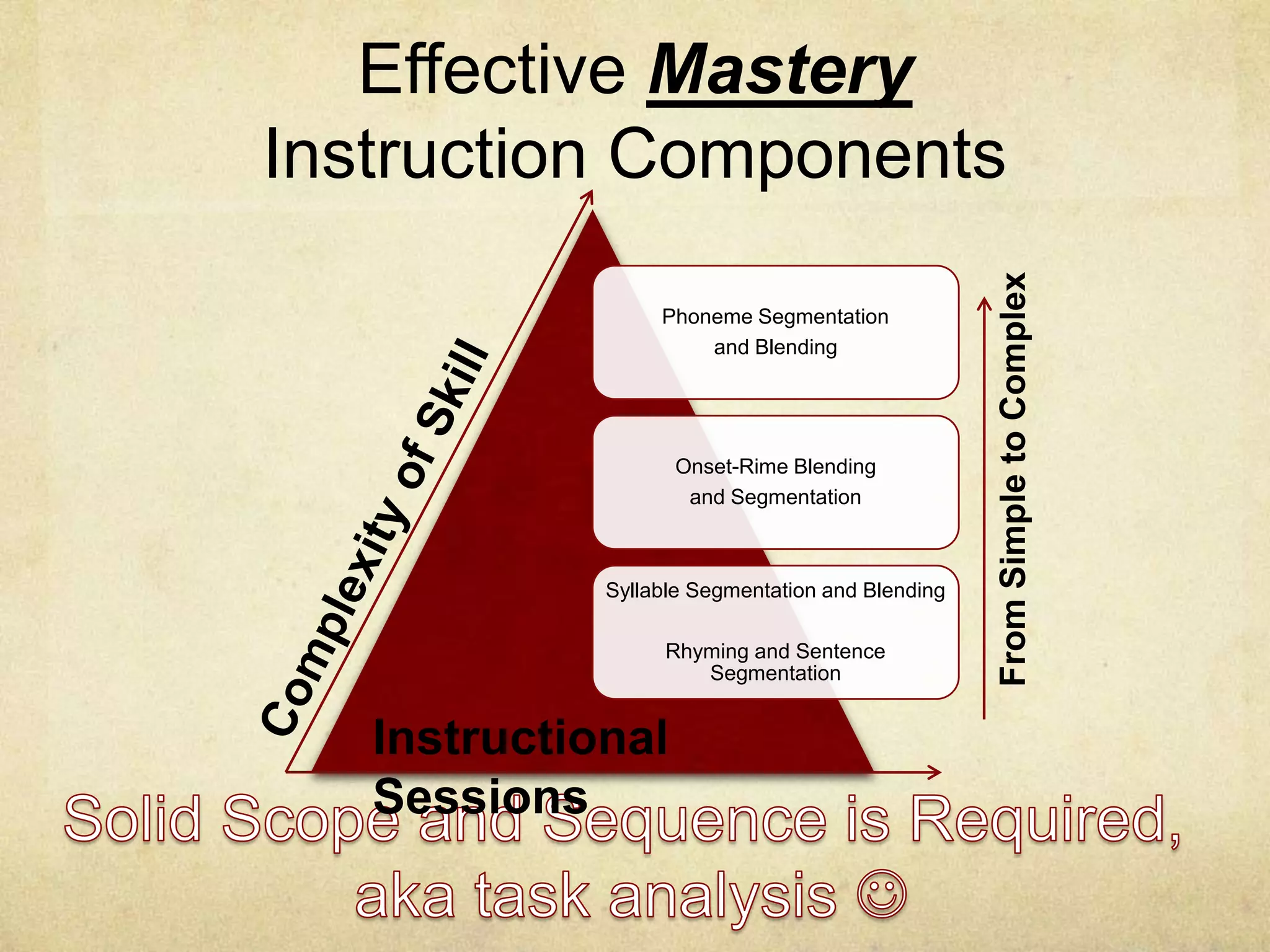 Effective Mastery Instruction Components Cont.The instructor starts with modeling the skill being taught and immediately ask the students to copy the modeled example.   You take the student through the solid scope and sequence providing them multiple models and repeated lessons to achieve mastery.We know teachers’ instructional presentation is more effective when:…….....see next slide please! It is critical teachers detect errors immediately and reteach the skill.  Always prompt a “try again” approach because as in everything in life ‘practice makes perfect.’ Share your examples of ‘practice makes perfect’ with your students.