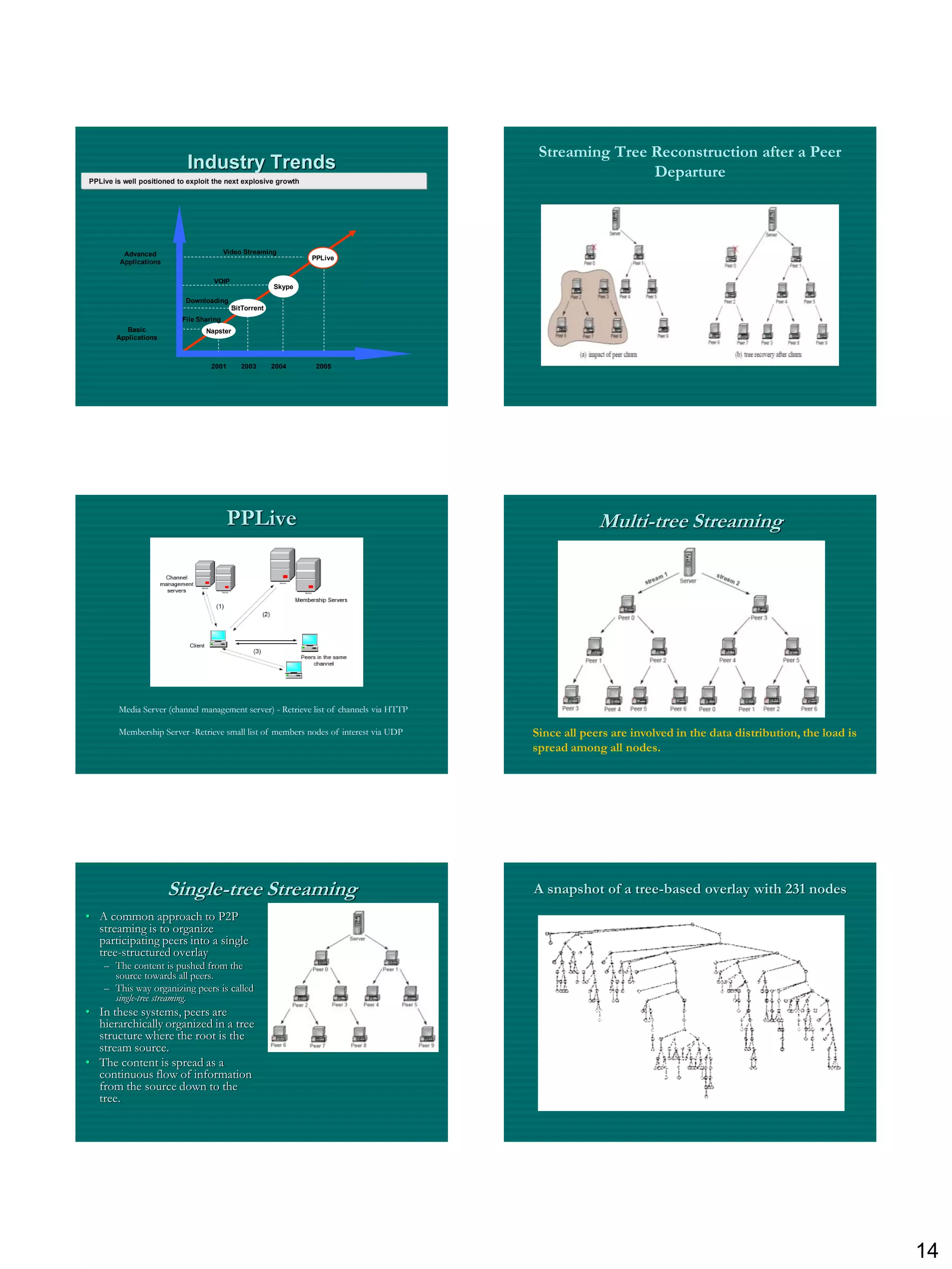 Streaming Tree Reconstruction after a Peer
                            Industry Trends                                                             Departure
PPLive is well positioned to exploit the next explosive growth




          Advanced                        Video Streaming
                                                                 PPLive
         Applications

                                    VOIP
                                                         Skype

                            Downloading
                                            BitTorrent
                           File Sharing
           Basic                  Napster
        Applications



                                    2001       2003      2004     2005




                                           PPLive                                                    Multi-tree Streaming




        Media Server (channel management server) - Retrieve list of channels via HTTP

        Membership Server -Retrieve small list of members nodes of interest via UDP     Since all peers are involved in the data distribution, the load is
                                                                                        spread among all nodes.




                        Single-tree Streaming                                           A snapshot of a tree-based overlay with 231 nodes
• A common approach to P2P
  streaming is to organize
  participating peers into a single
  tree-structured overlay
    – The content is pushed from the
      source towards all peers.
    – This way organizing peers is called
      single-tree streaming.
• In these systems, peers are
  hierarchically organized in a tree
  structure where the root is the
  stream source.
• The content is spread as a
  continuous flow of information
  from the source down to the
  tree.




                                                                                                                                                             14
 