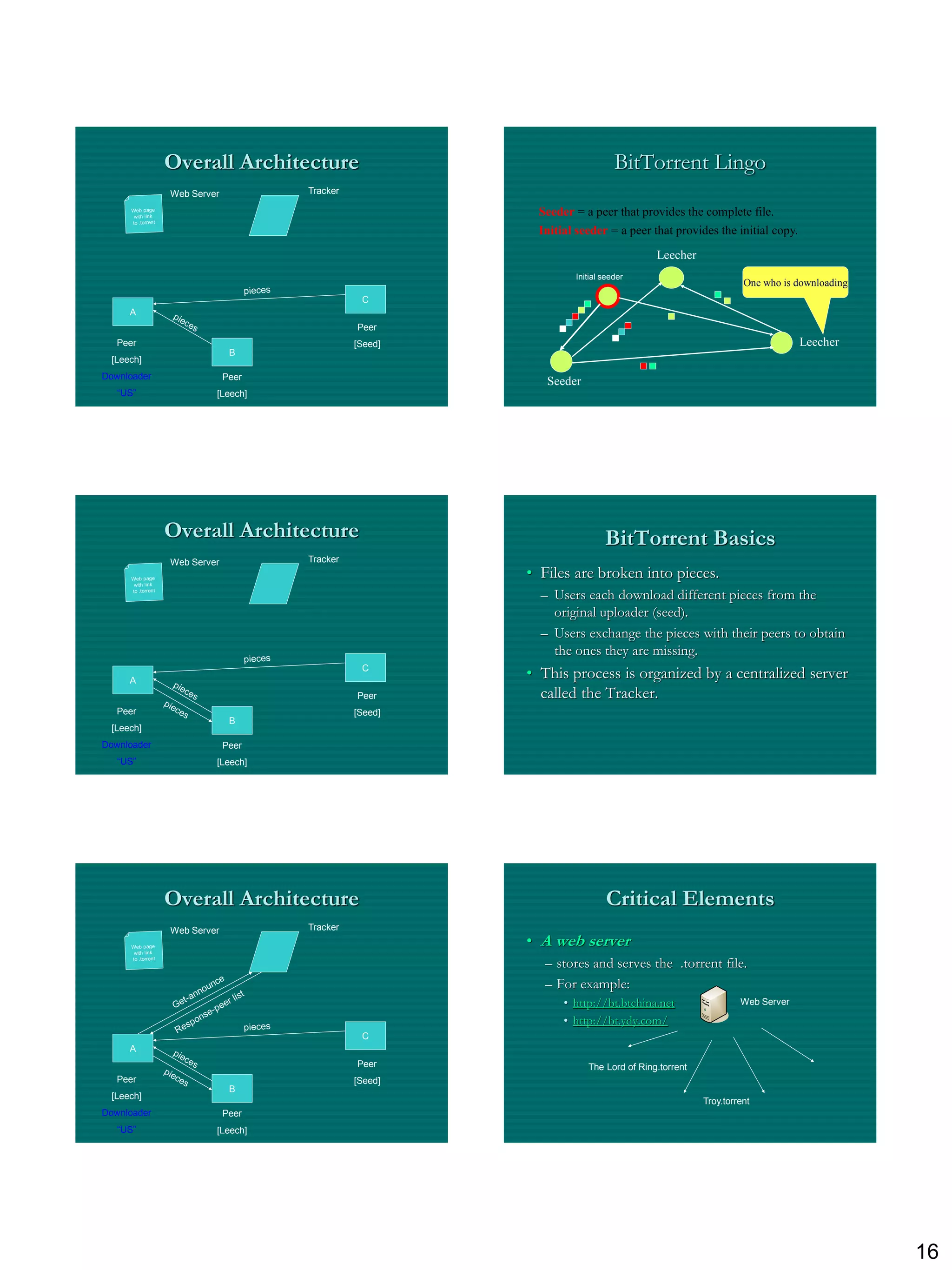 Overall Architecture                                       BitTorrent Lingo
             Web Server          Tracker

                                                      Seeder = a peer that provides the complete file.
                                                      Initial seeder = a peer that provides the initial copy.
                                                                                Leecher
                                                             Initial seeder
                                                                                                     One who is downloading
                                            C
     A
                                           Peer
   Peer                                    [Seed]                                                                Leecher
                           B
 [Leech]
Downloader                Peer
                                                       Seeder
   “US”               [Leech]




             Overall Architecture                                    BitTorrent Basics
             Web Server          Tracker
                                                    • Files are broken into pieces.
                                                      – Users each download different pieces from the
                                                        original uploader (seed).
                                                      – Users exchange the pieces with their peers to obtain
                                                        the ones they are missing.

     A
                                            C
                                                    • This process is organized by a centralized server
                                           Peer       called the Tracker.
   Peer                                    [Seed]
                           B
 [Leech]
Downloader                Peer
   “US”               [Leech]




             Overall Architecture                                    Critical Elements
             Web Server          Tracker
                                                    • A web server
                                                       – stores and serves the .torrent file.
                                                       – For example:
                                                           • http://bt.btchina.net                  Web Server

                                                           • http://bt.ydy.com/
                                            C
     A
                                           Peer                 The Lord of Ring.torrent
   Peer                                    [Seed]
                           B
 [Leech]
                                                                                           Troy.torrent
Downloader                Peer
   “US”               [Leech]




                                                                                                                              16
 