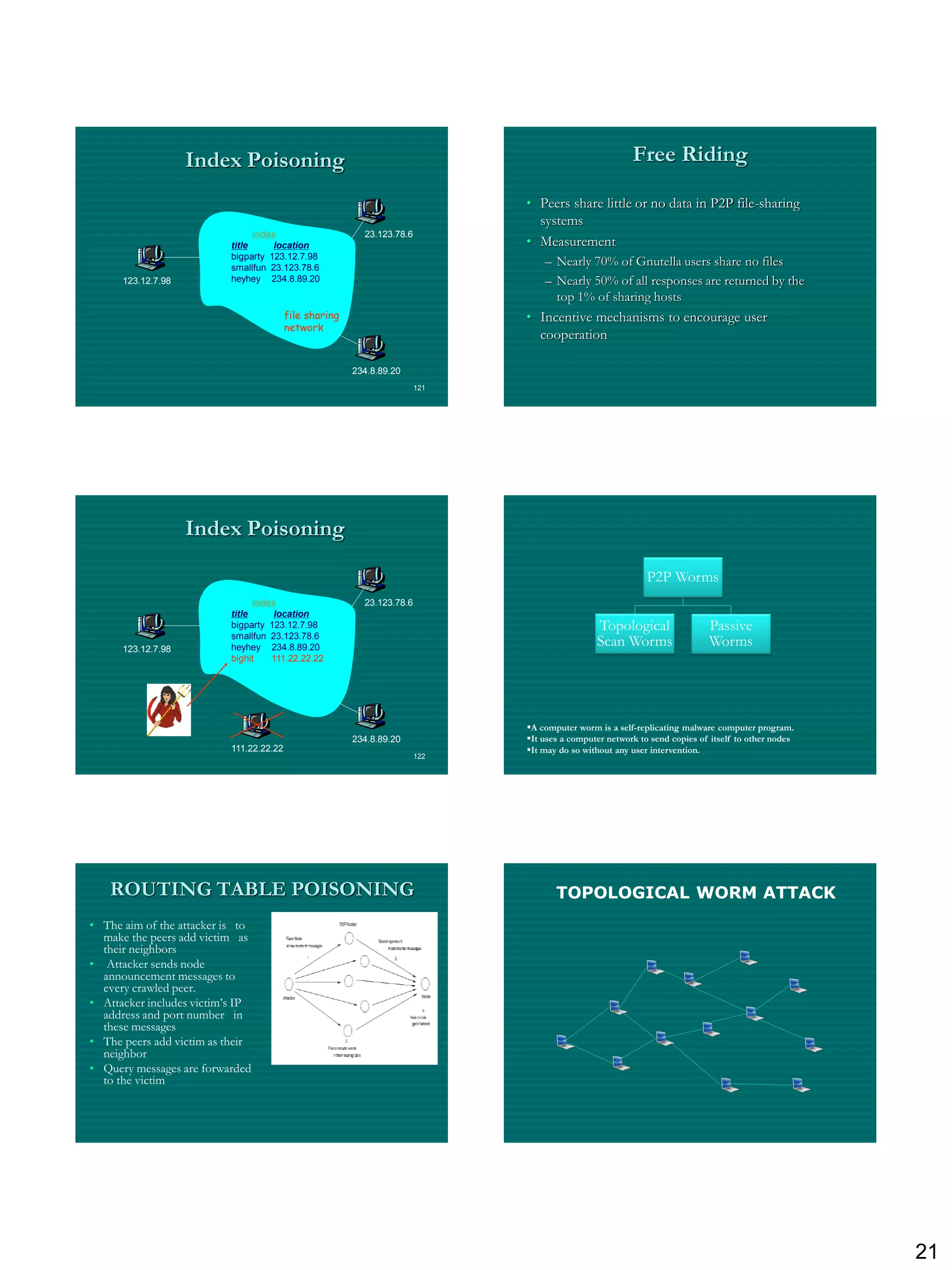 Index Poisoning                                                                      Free Riding

                                                                               • Peers share little or no data in P2P file-sharing
                                                                                 systems
                                 index                     23.123.78.6
                           title     location                                  • Measurement
                           bigparty 123.12.7.98
                           smallfun 23.123.78.6
                                                                                   – Nearly 70% of Gnutella users share no files
      123.12.7.98          heyhey 234.8.89.20                                      – Nearly 50% of all responses are returned by the
                                                                                     top 1% of sharing hosts
                                          file sharing                         • Incentive mechanisms to encourage user
                                          network
                                                                                 cooperation

                                                         234.8.89.20
                                                                         121




                    Index Poisoning

                                                                                                             P2P Worms
                                 index                     23.123.78.6
                           title     location
                           bigparty 123.12.7.98                                                 Topological                 Passive
      123.12.7.98
                           smallfun 23.123.78.6
                           heyhey 234.8.89.20
                                                                                                Scan Worms                  Worms
                           bighit    111.22.22.22




                                                                               A computer worm is a self-replicating malware computer program.
                                                         234.8.89.20           It uses a computer network to send copies of itself to other nodes
                           111.22.22.22                                        It may do so without any user intervention.
                                                                         122




   ROUTING TABLE POISONING                                                            TOPOLOGICAL WORM ATTACK
• The aim of the attacker is to
  make the peers add victim as
  their neighbors
• Attacker sends node
  announcement messages to
  every crawled peer.
• Attacker includes victim‟s IP
  address and port number in
  these messages
• The peers add victim as their
  neighbor
• Query messages are forwarded
  to the victim




                                                                                                                                                     21
 