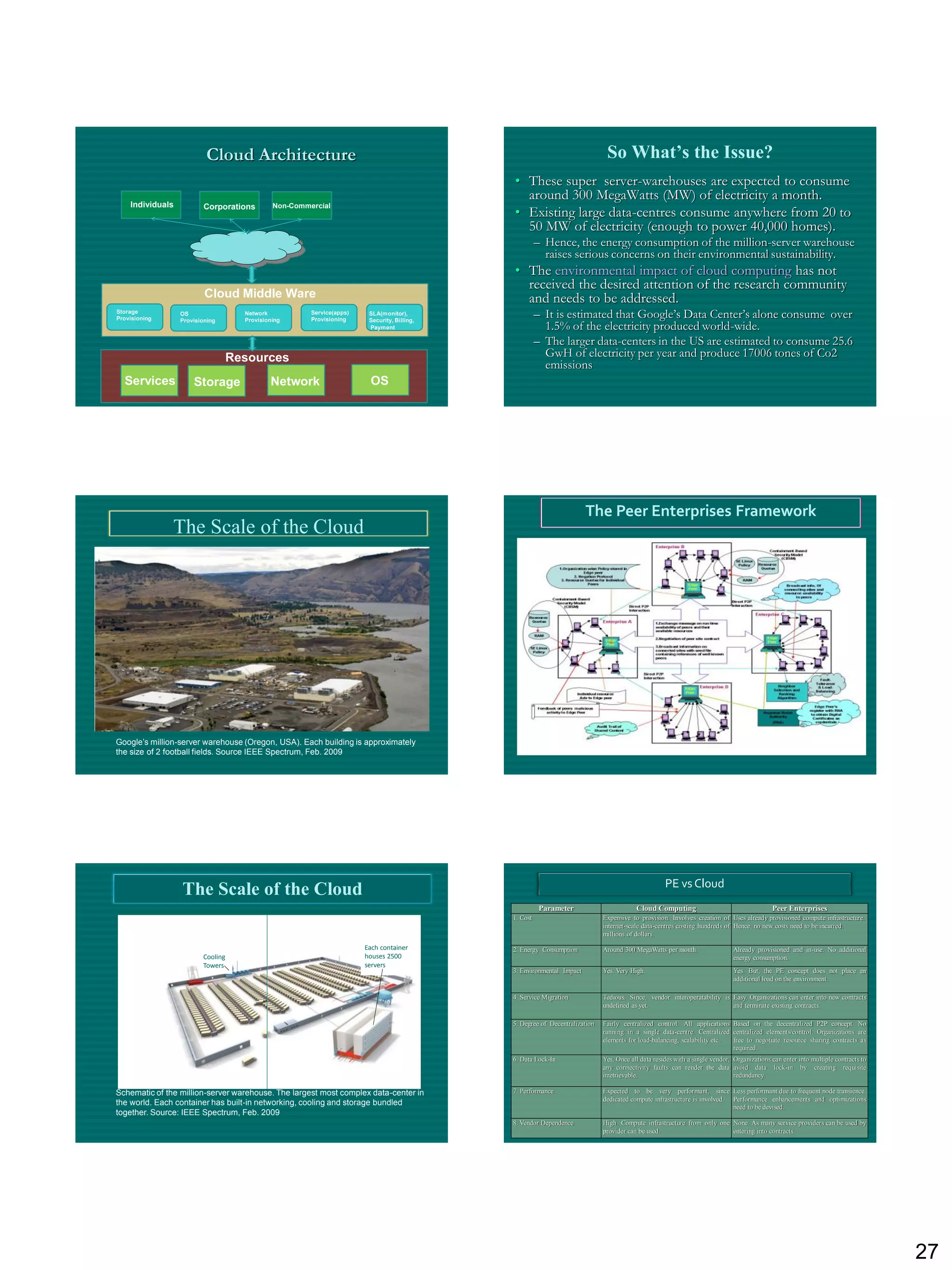 Cloud Architecture                                                                                So What’s the Issue?
                                                                                           • These super server-warehouses are expected to consume
                                                                                             around 300 MegaWatts (MW) of electricity a month.
    Individuals          Corporations       Non-Commercial
                                                                                           • Existing large data-centres consume anywhere from 20 to
                                                                                             50 MW of electricity (enough to power 40,000 homes).
                                                                                                     – Hence, the energy consumption of the million-server warehouse
                                                                                                       raises serious concerns on their environmental sustainability.
                                                                                           • The environmental impact of cloud computing has not
                                                                                             received the desired attention of the research community
                          Cloud Middle Ware                                                  and needs to be addressed.
Storage
Provisioning
                  OS
                  Provisioning
                                   Network
                                   Provisioning
                                                     Service(apps)
                                                     Provisioning
                                                                      SLA(monitor),
                                                                      Security, Billing,
                                                                                                     – It is estimated that Google‟s Data Center‟s alone consume over
                                                                      Payment                          1.5% of the electricity produced world-wide.
                                                                                                     – The larger data-centers in the US are estimated to consume 25.6
                                 Resources                                                             GwH of electricity per year and produce 17006 tones of Co2
                                                                                                       emissions
  Services            Storage              Network                    OS




                                                                                                                     The Peer Enterprises Framework
               The Scale of the Cloud




Google‟s million-server warehouse (Oregon, USA). Each building is approximately
the size of 2 football fields. Source IEEE Spectrum, Feb. 2009




                                                                                                                                                  PE vs Cloud
                  The Scale of the Cloud
                                                                                                      Parameter                        Cloud Computing                                    Peer Enterprises
                                                                                           1. Cost                         Expensive to provision. Involves creation of Uses already provisioned compute infrastructure.
                                                                                                                           internet-scale data-centres costing hundreds of Hence, no new costs need to be incurred.
                                                                                                                           millions of dollars.
                                                                     Each container        2. Energy Consumption           Around 300 MegaWatts per month.                  Already provisioned and in-use. No additional
                         Cooling                                     houses 2500                                                                                            energy consumption.
                         Towers                                      servers
                                                                                           3. Environmental Impact         Yes. Very High.                                  Yes. But, the PE concept does not place an
                                                                                                                                                                            additional load on the environment.

                                                                                           4. Service Migration            Tedious. Since, vendor interoperatability is Easy. Organizations can enter into new contracts
                                                                                                                           undefined as yet.                            and terminate existing contracts.

                                                                                           5. Degree of Decentralization   Fairly centralized control. All applications Based on the decentralized P2P concept. No
                                                                                                                           running in a single data-centre. Centralized centralized elements/control. Organizations are
                                                                                                                           elements for load-balancing, scalability etc. free to negotiate resource sharing contracts as
                                                                                                                                                                         required.
                                                                                           6. Data Lock-In                 Yes. Once all data resides with a single vendor, Organizations can enter into multiple contracts to
                                                                                                                           any connectivity faults can render the data avoid data lock-in by creating requisite
                                                                                                                           irretrievable.                                   redundancy.

Schematic of the million-server warehouse. The largest most complex data-center in         7. Performance                  Expected to be very performant, since Less performant due to frequent node transience.
                                                                                                                           dedicated compute infrastructure is involved. Performance enhancements and optimizations
the world. Each container has built-in networking, cooling and storage bundled
                                                                                                                                                                         need to be devised.
together. Source: IEEE Spectrum, Feb. 2009
                                                                                           8. Vendor Dependence            High. Compute infrastructure from only one None. As many service providers can be used by
                                                                                                                           provider can be used.                      entering into contracts.




                                                                                                                                                                                                                                 27
 