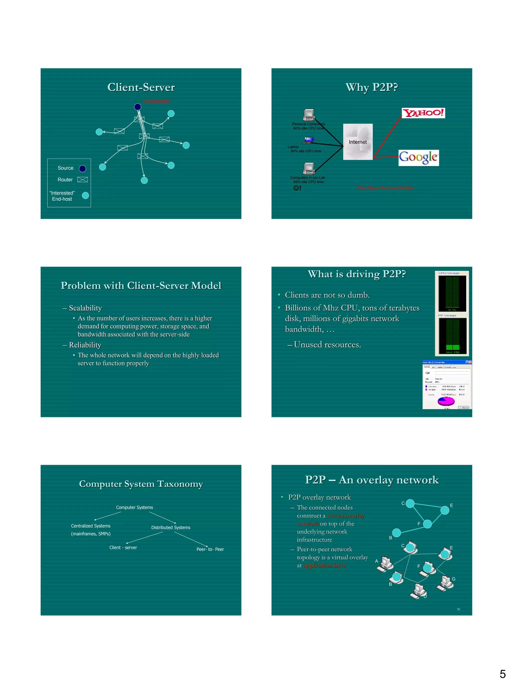Client-Server                                                                          Why P2P?
                                              Overloaded!



                                                                                            Personal Computers
                                                                                             80% idle CPU time


                                                                                                                  Internet
                                                                                          Laptop
                                                                                           90% idle CPU time



   Source
                                                                                           Computers in our Lab
   Router                                                                                   99% idle CPU time
                                                                                             !                       Hot Spots become hotter
“Interested”
  End-host




                                                                                                     What is driving P2P?
     Problem with Client-Server Model
                                                                                        • Clients are not so dumb.
      – Scalability                                                                     • Billions of Mhz CPU, tons of terabytes
            • As the number of users increases, there is a higher                         disk, millions of gigabits network
              demand for computing power, storage space, and
                                                                                          bandwidth, …
              bandwidth associated with the server-side
      – Reliability                                                                       – Unused resources.
            • The whole network will depend on the highly loaded
              server to function properly




               Computer System Taxonomy                                                            P2P – An overlay network
                                                                                        • P2P overlay network
                                                                                                                                        C
                                Computer Systems                                           – The connected nodes                                        E

                                                                                             construct a virtual overlay
          Centralized Systems                                                                network on top of the                              F
                                                 Distributed Systems
          (mainframes, SMPs)                                                                 underlying network
                                                                                             infrastructure                       B

                            Client - server                                                                                            C
                                                                       Peer- to- Peer      – Peer-to-peer network                                       E

                                                                                             topology is a virtual overlay   A
                                                                                             at application layer                               F

                                                                                                                                                        G
                                                                                                                                  B

                                                                                                                                                    D

                                                                                                                                                            30




                                                                                                                                                                 5
 